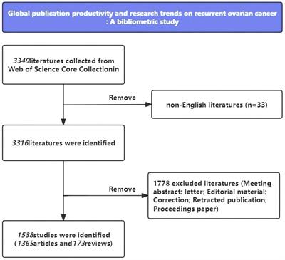 Global publication productivity and research trends on recurrent ovarian cancer: a bibliometric study